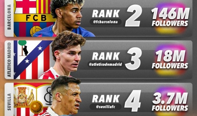 b体育入口-C罗收购阿尔梅里亚后，球队社媒粉丝数飙升，成西班牙球队第五多